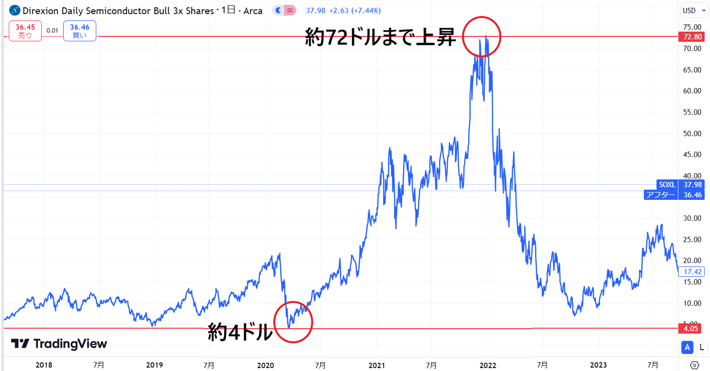 SOXL価格動向