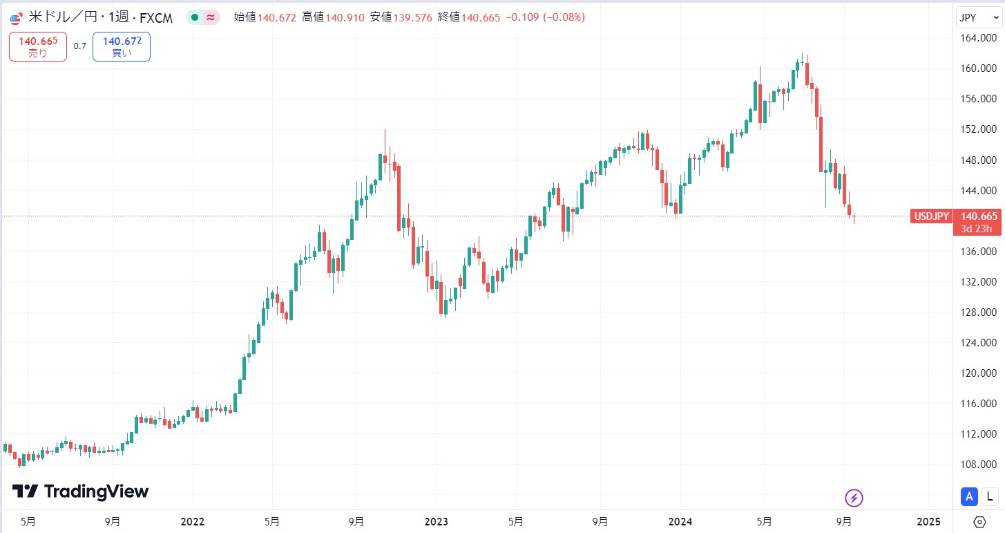 USDJPY