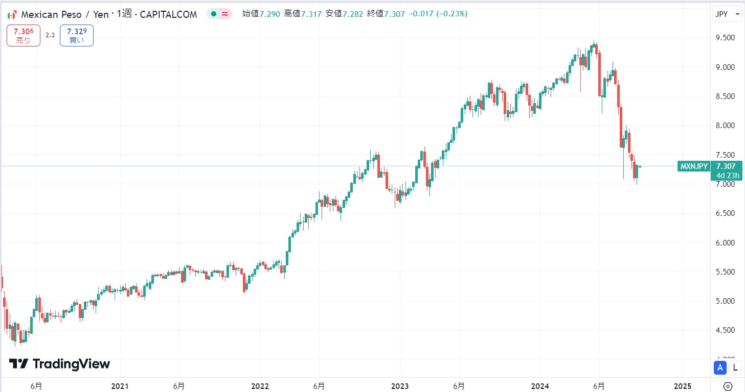 【2024年9月】メキシコペソ最新情報
