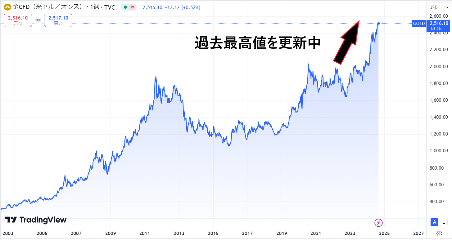 金価格動向