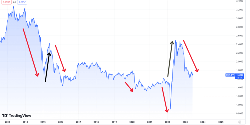 2013年からのルーブル円価格動向