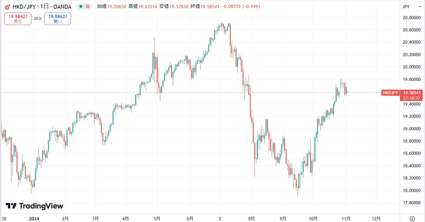 2024年11月現在の香港ドル円チャート