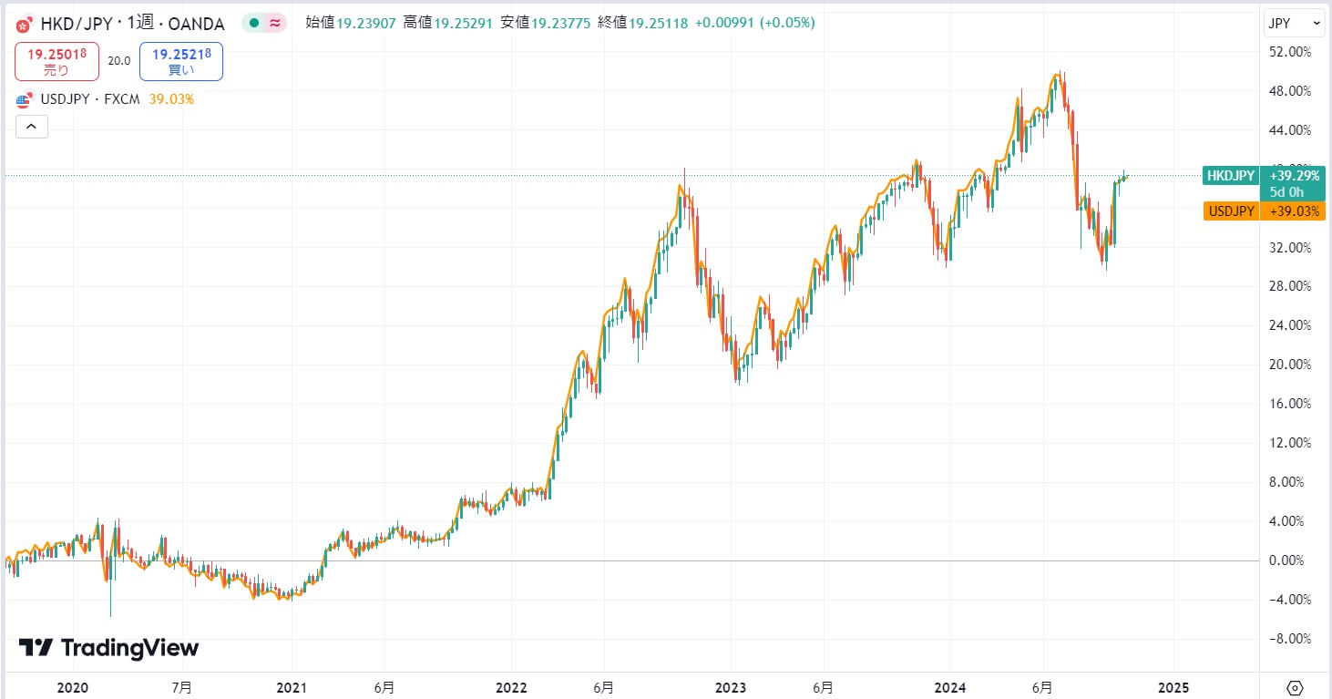 2024年現在香港ドル円の為替動向