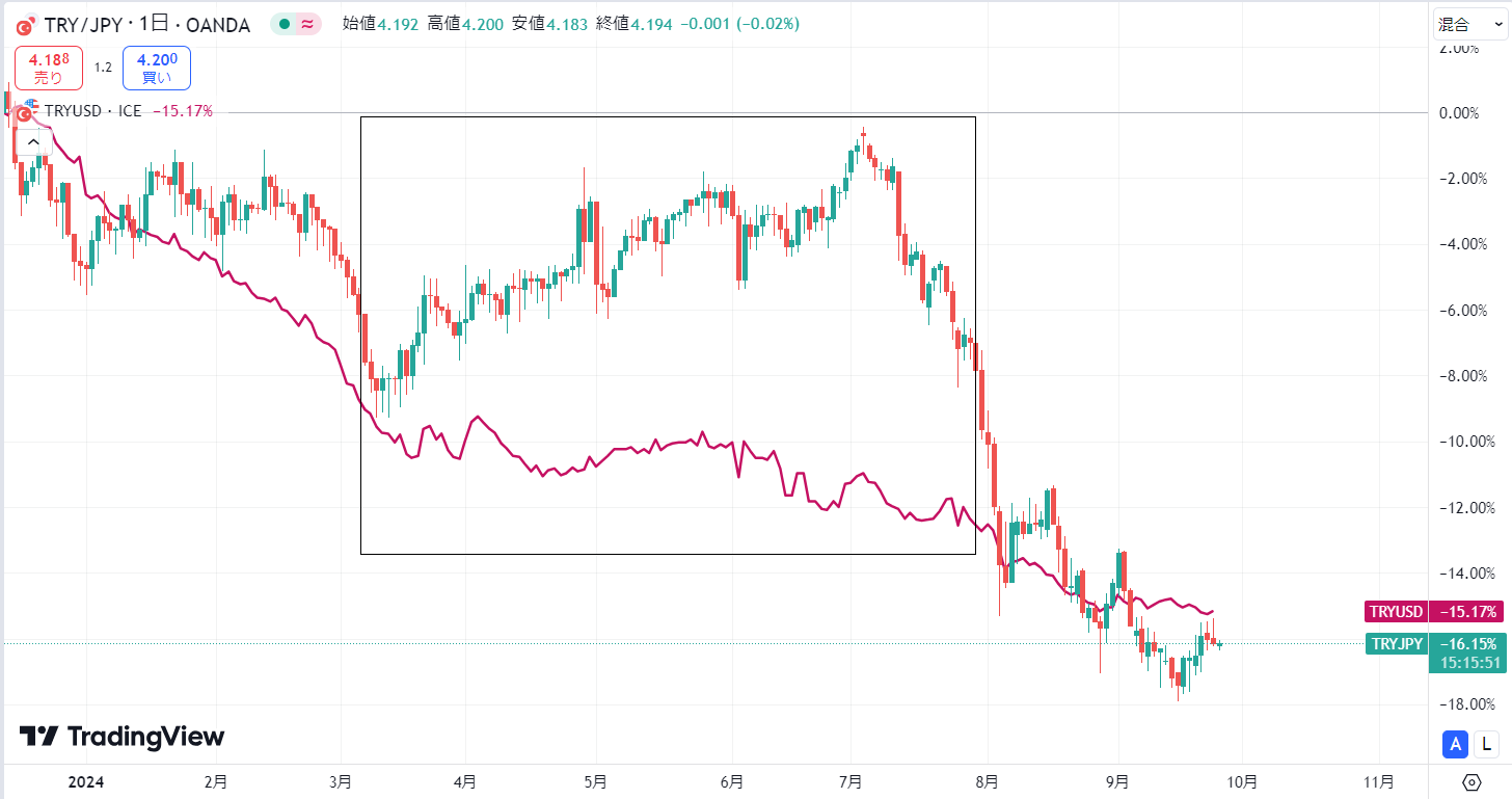 2025年9月】トルコリラの今後の予想・長期見通しがやばい！？どこまで下がるの？ - 今すぐ始めるFX投資｜今すぐ始めるFX投資