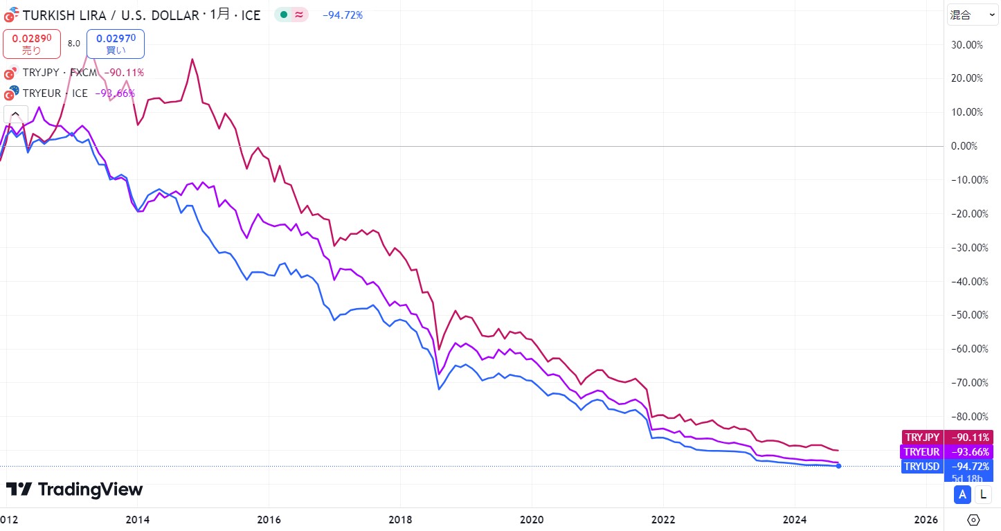 TRY価格推移