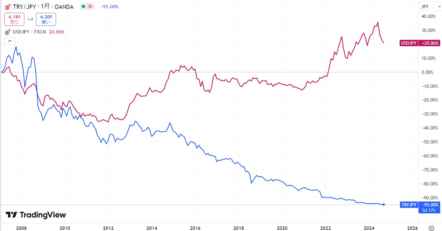 USDJPYとTRYJPYの比較