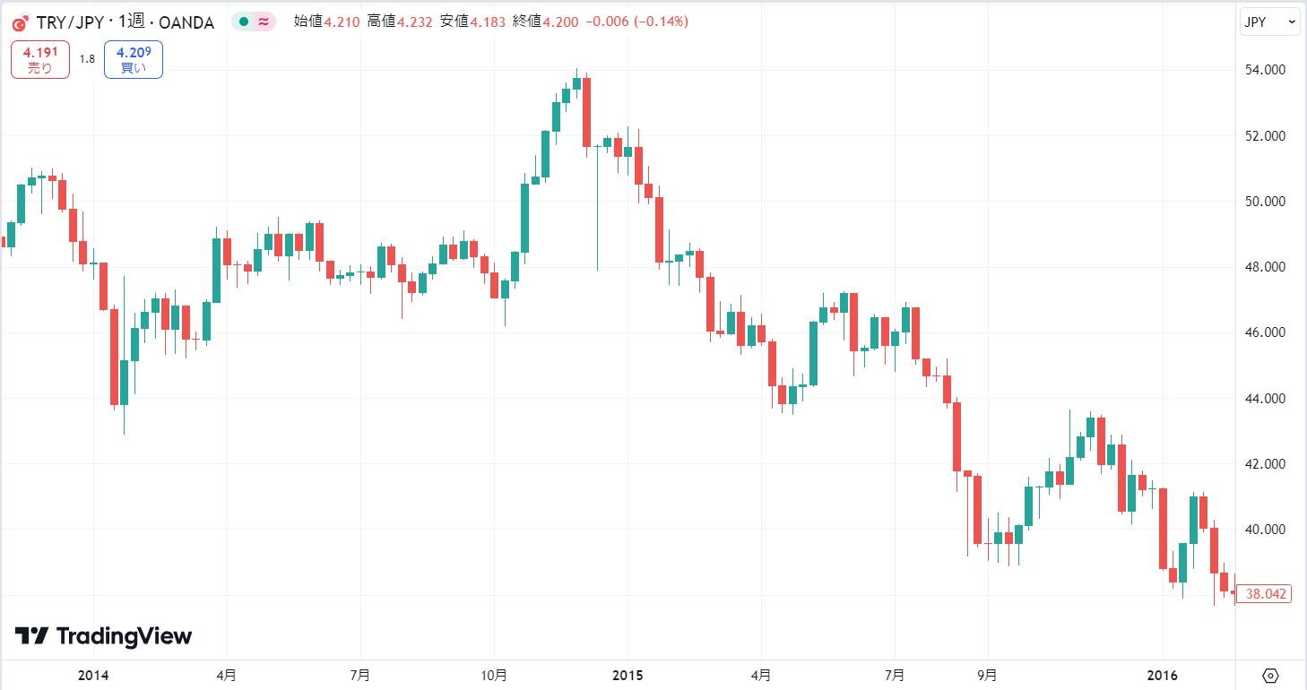 【2014年～2016年】大幅利上げを実施も下落