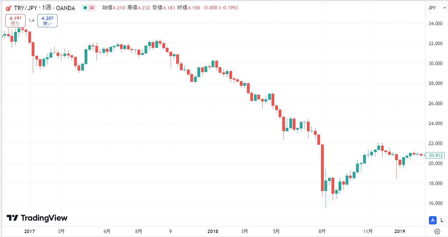 【2017年～2019年】中央銀行に対する圧力やアメリカとの関係悪化が招いたトルコショック