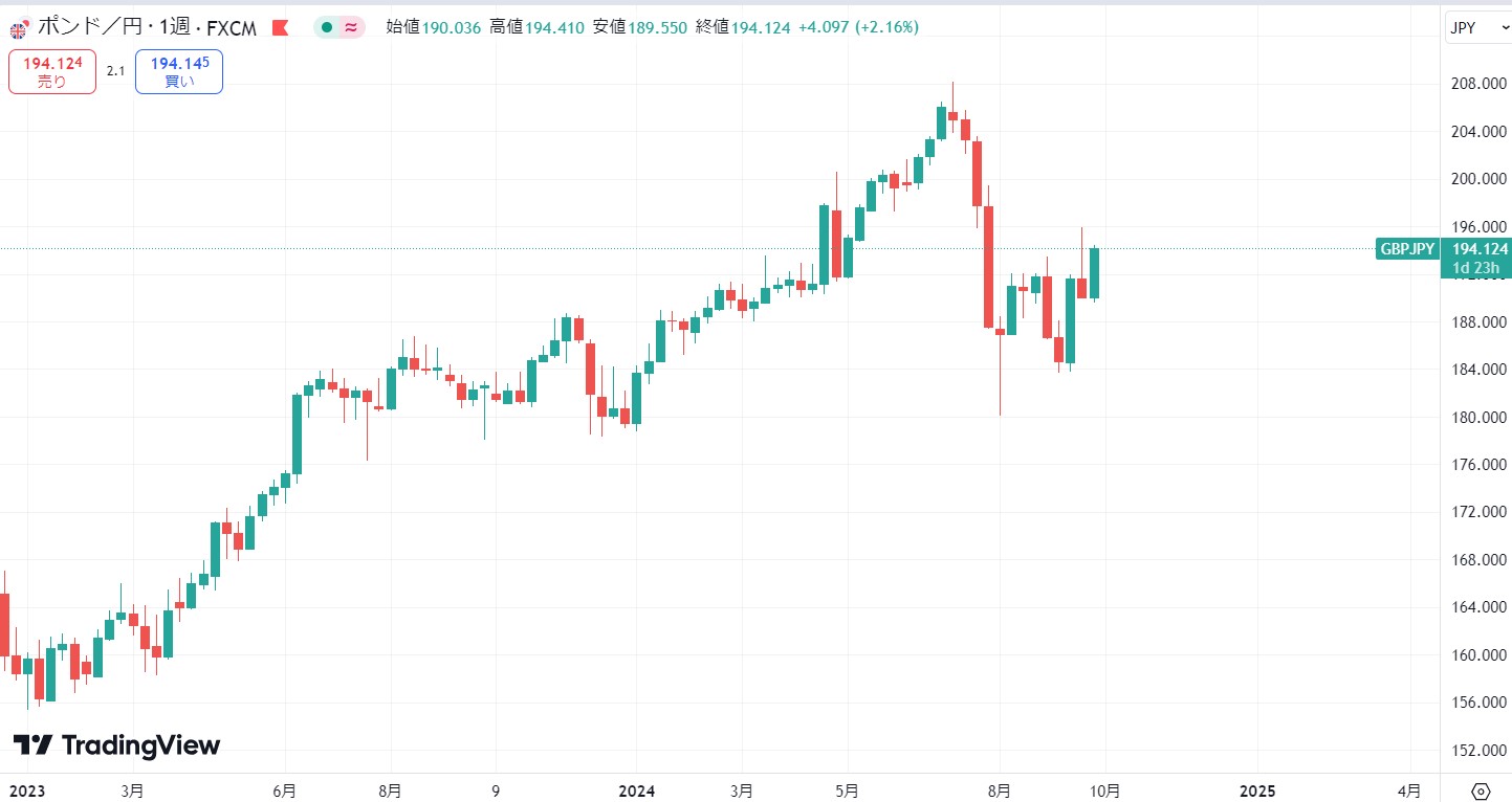 【2024年10月】ポンド円の現在の価格動向