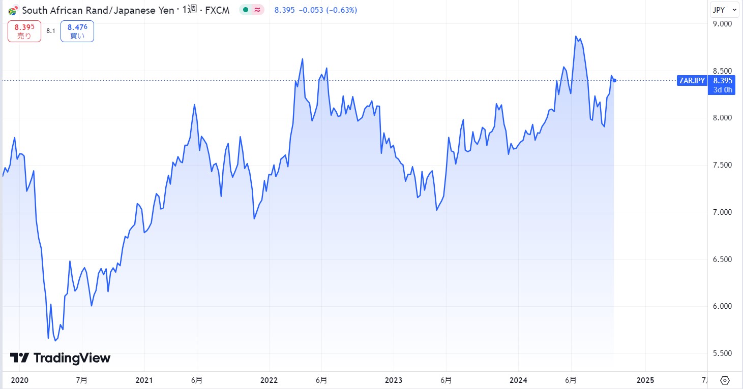 【2024年10月】南アフリカランドの現在の価格動向