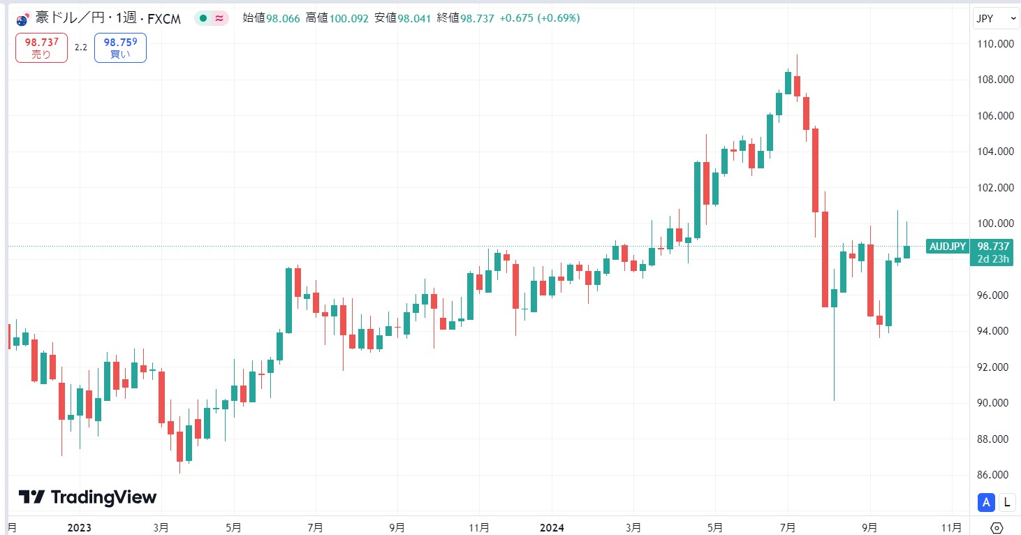 【2024年10月】豪ドル円は上昇過程の最中