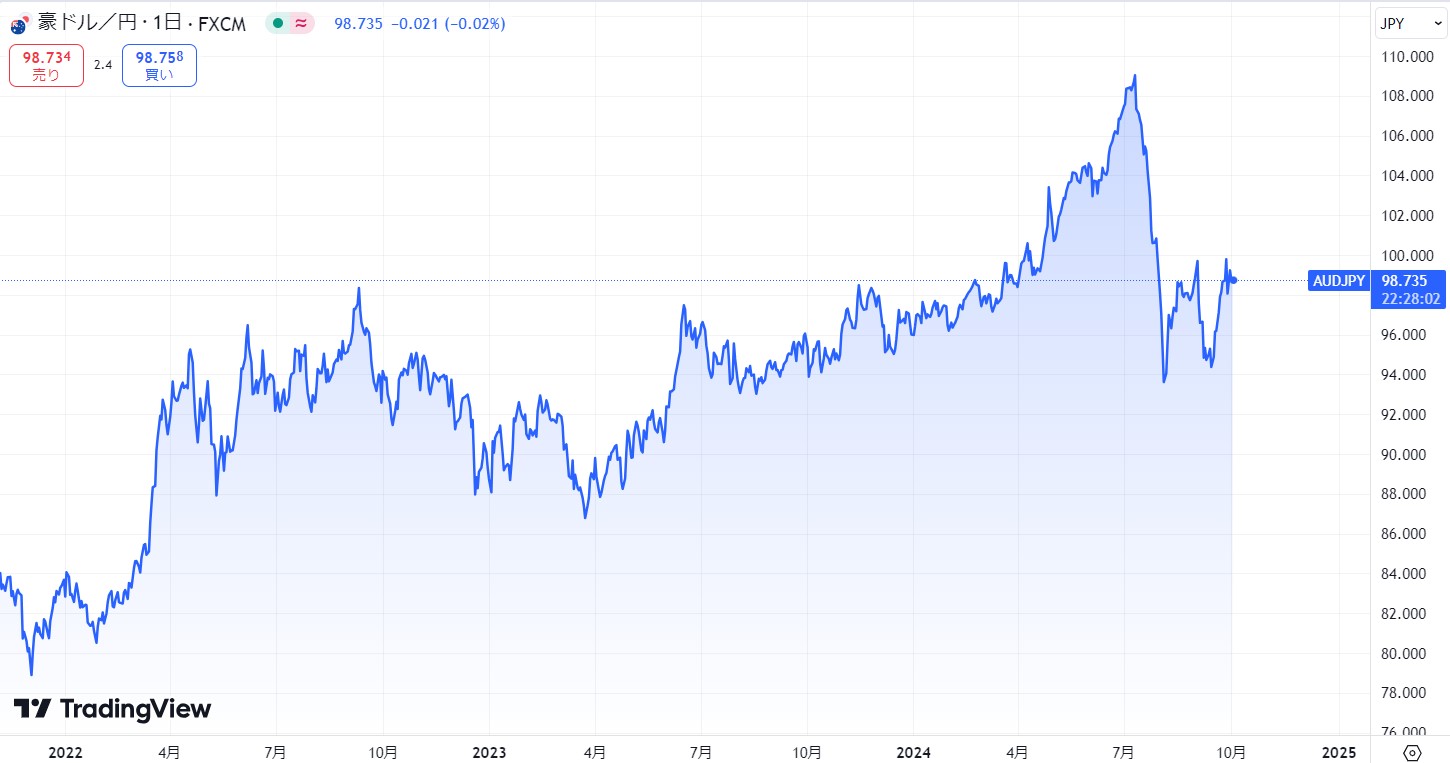 【2024年10月】豪ドル（AUD/JPY）の今後の見通しと予想