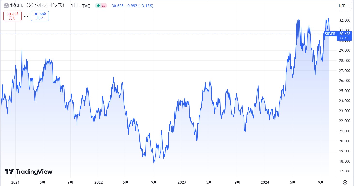 【2024年10月】銀（シルバー/SILVER）価格の今後の見通しと予想