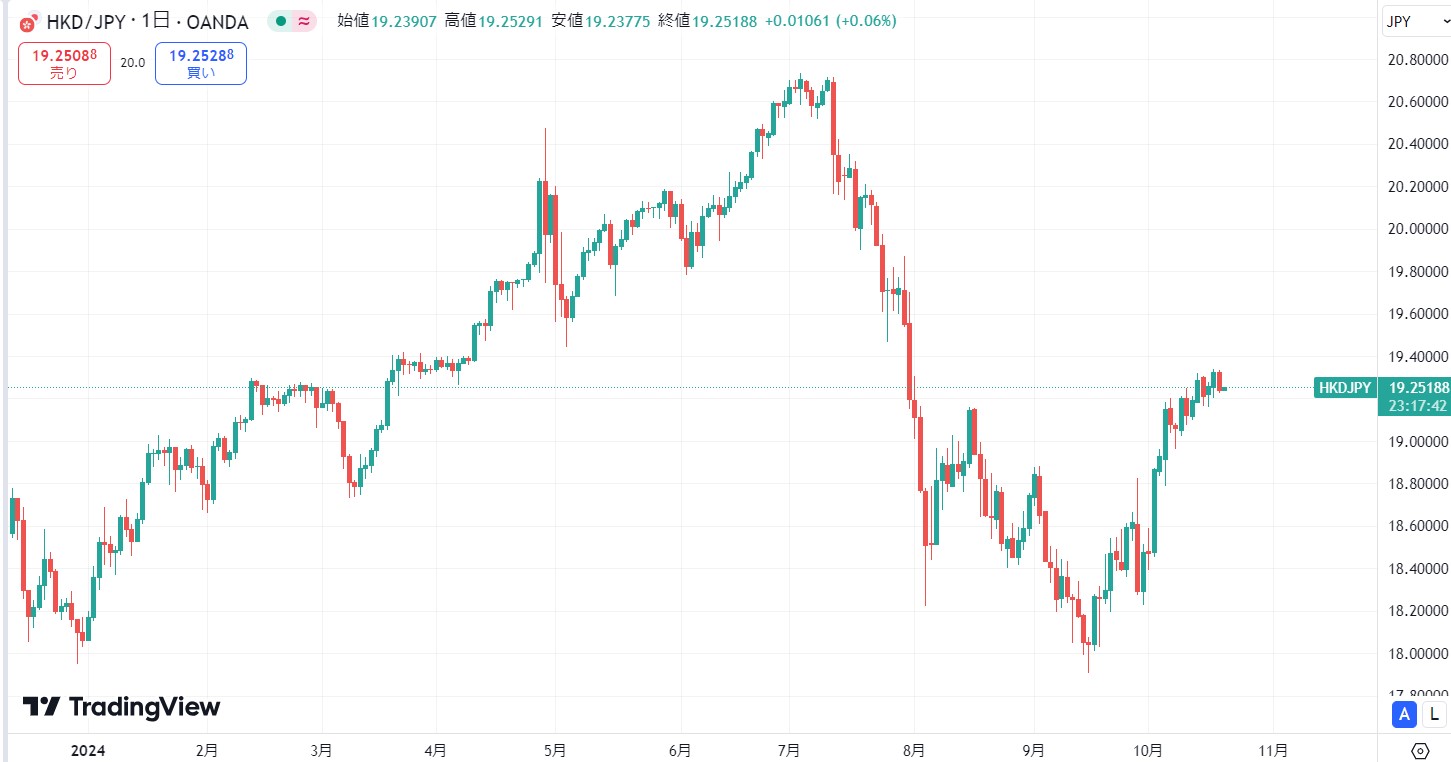 【2024年10月最新】香港ドル円の価格動向