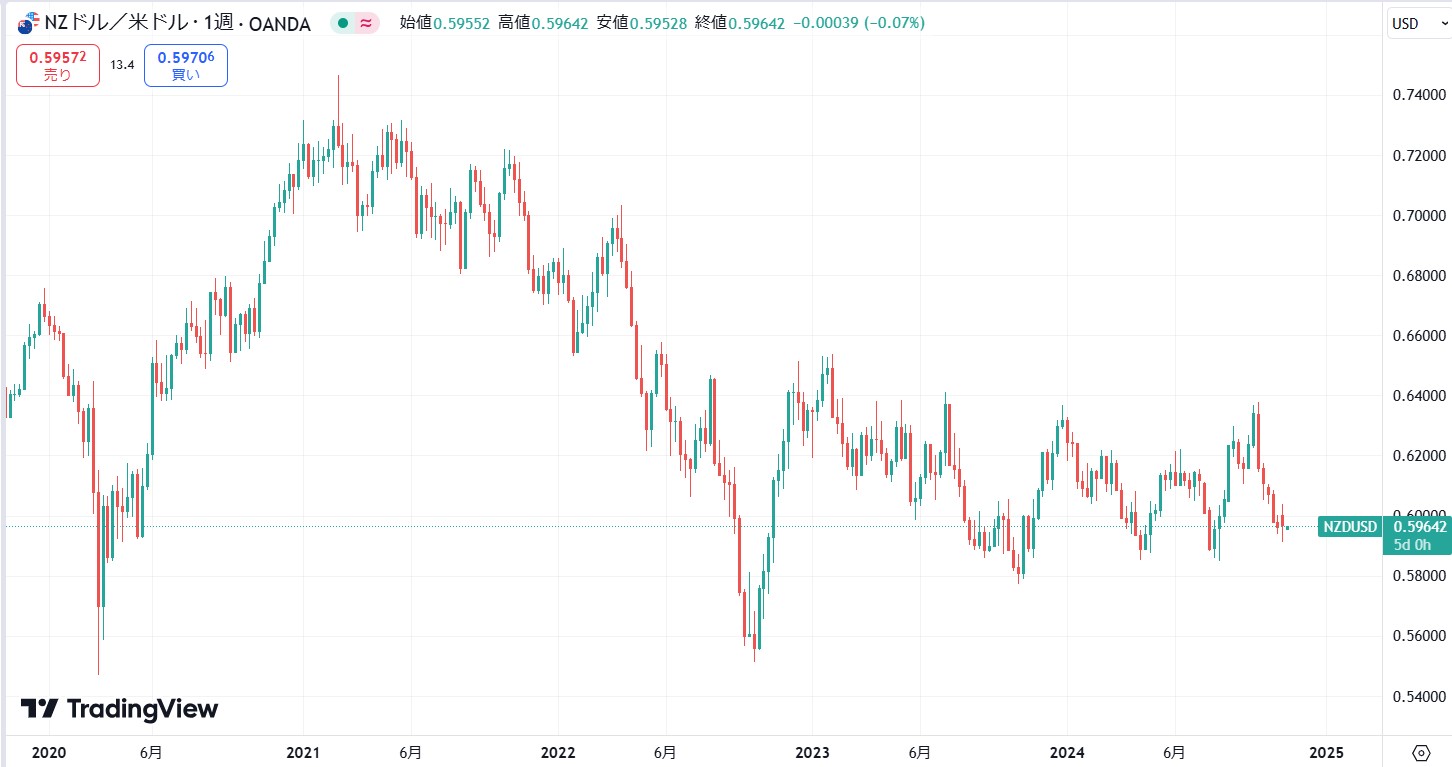 【2024年11月】NZドル（NZD/USD）の現在の価格動向