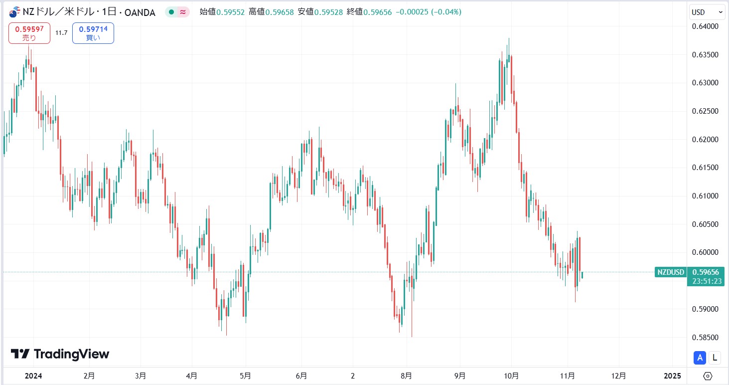 【2024年現在】米利下げで上昇もNZ利下げで下落