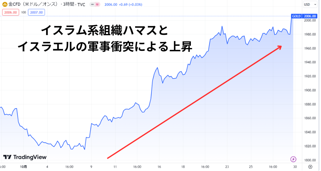 イスラム系組織ハマスとイスラエルの軍事衝突による上昇