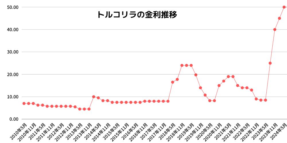 トルコリラの金利