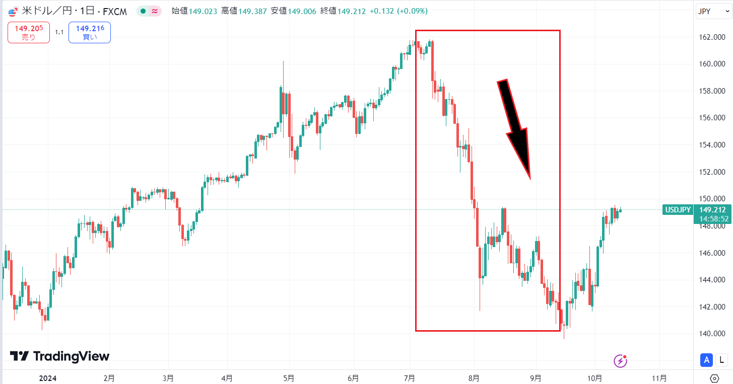 ドル円価格動向