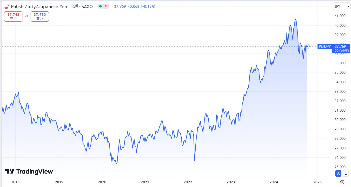 ポーランドズロチの現在価格動向