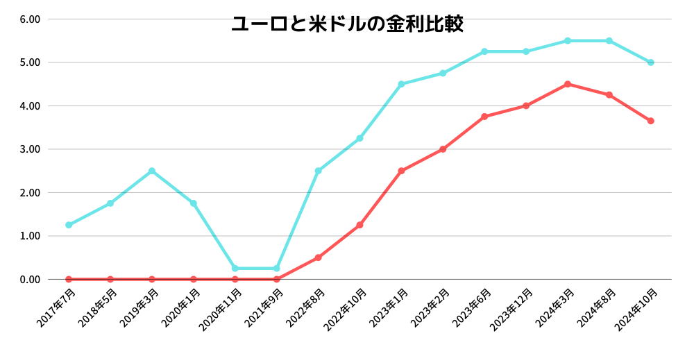 ユーロと米ドルの金利比較