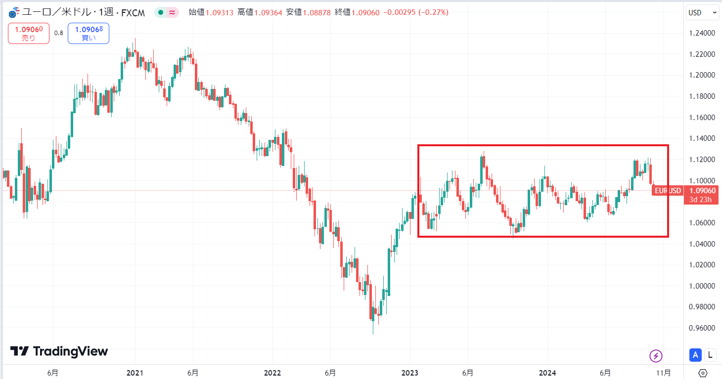 ユーロドル価格動向