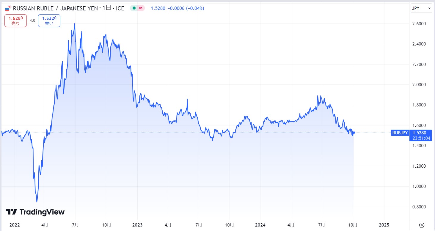 ロシアルーブルの最新価格動向