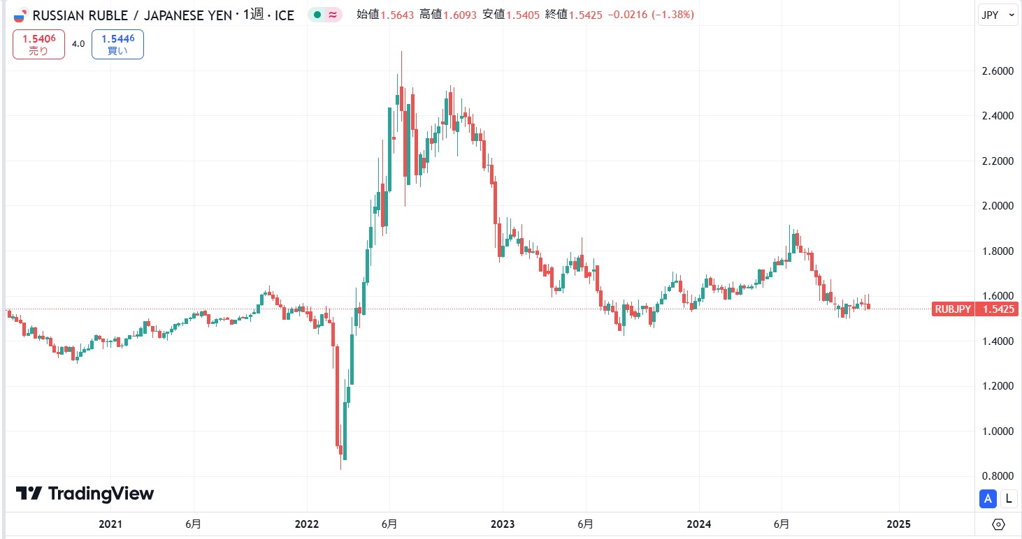 ロシアルーブル円の今後の見通し・予想