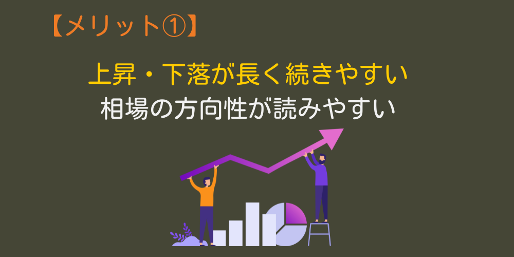 上昇・下落が長く続きやすい