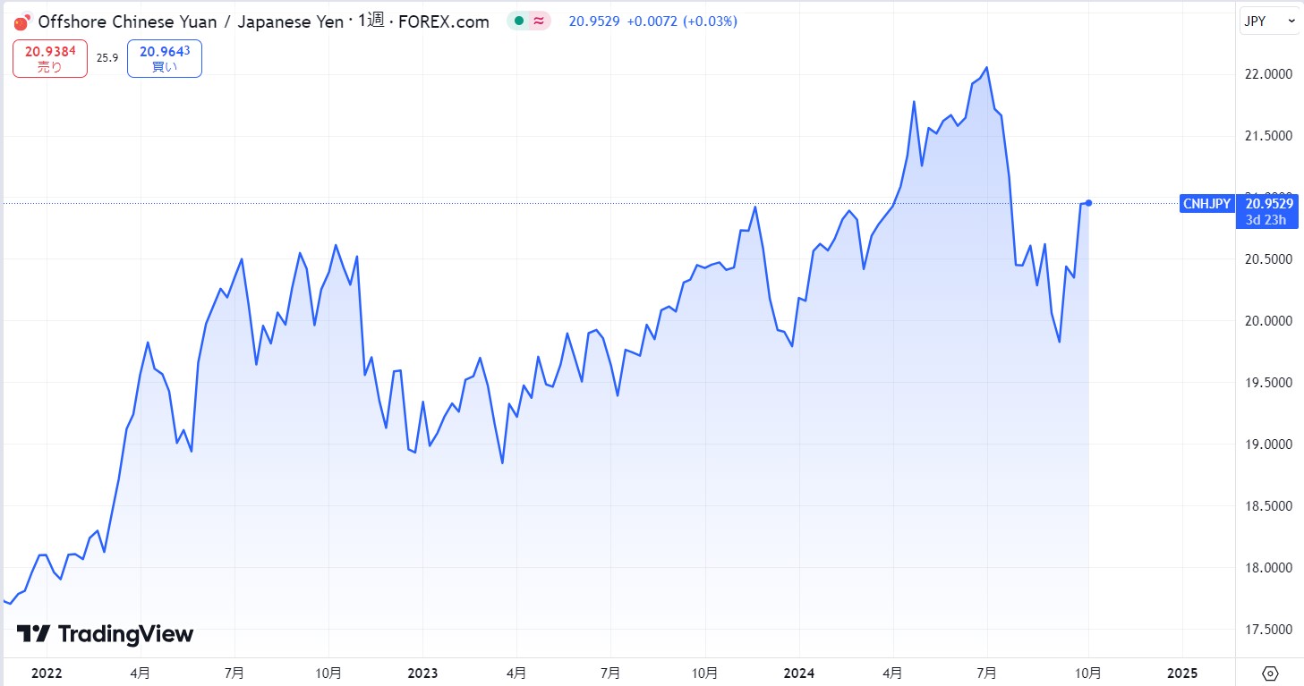 人民元の買い時はいつ？｜過去のチャートをチェック