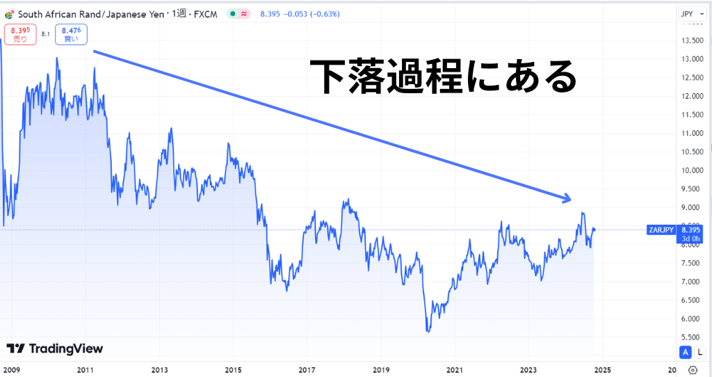 南アフリカランドのこれまでの推移