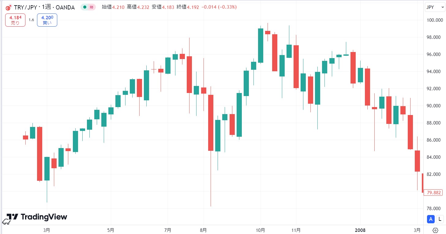 新興国通貨ブーム