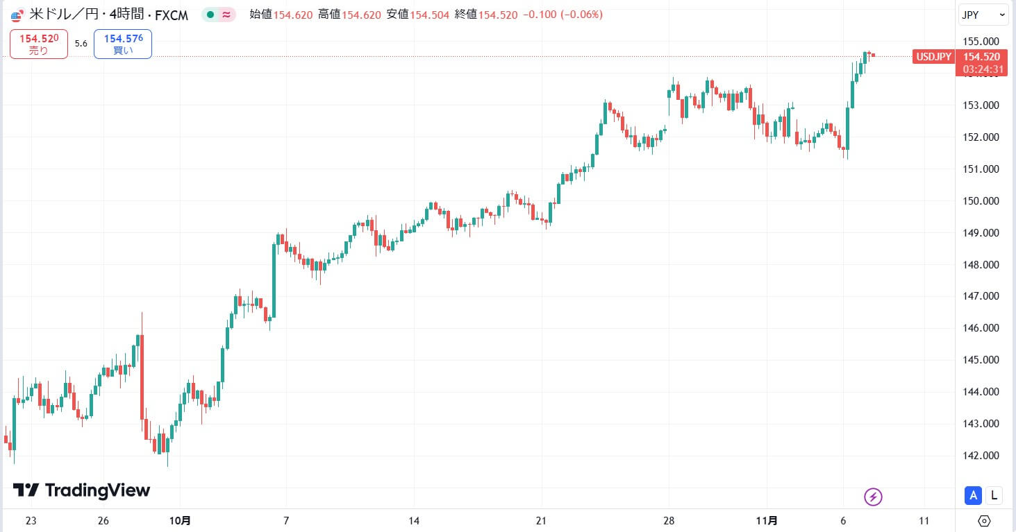2024年11月現在:衆院選・大統領選の影響で再度円安に