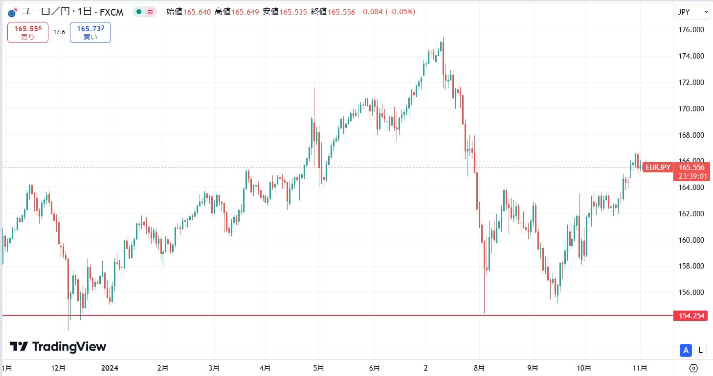 2024年：年初は上昇もユーロ利下げと日銀利上げで下落