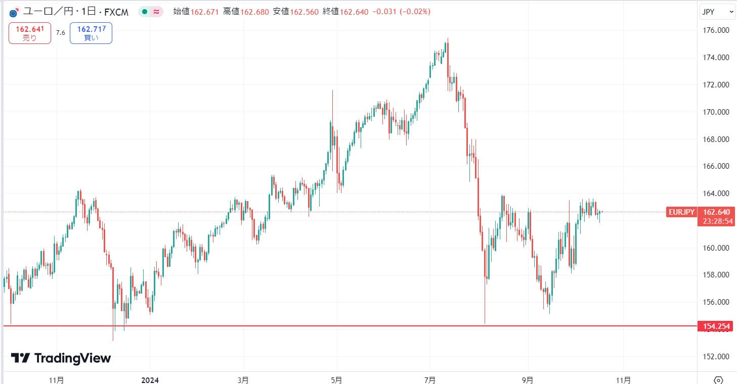 EURJPY価格動向