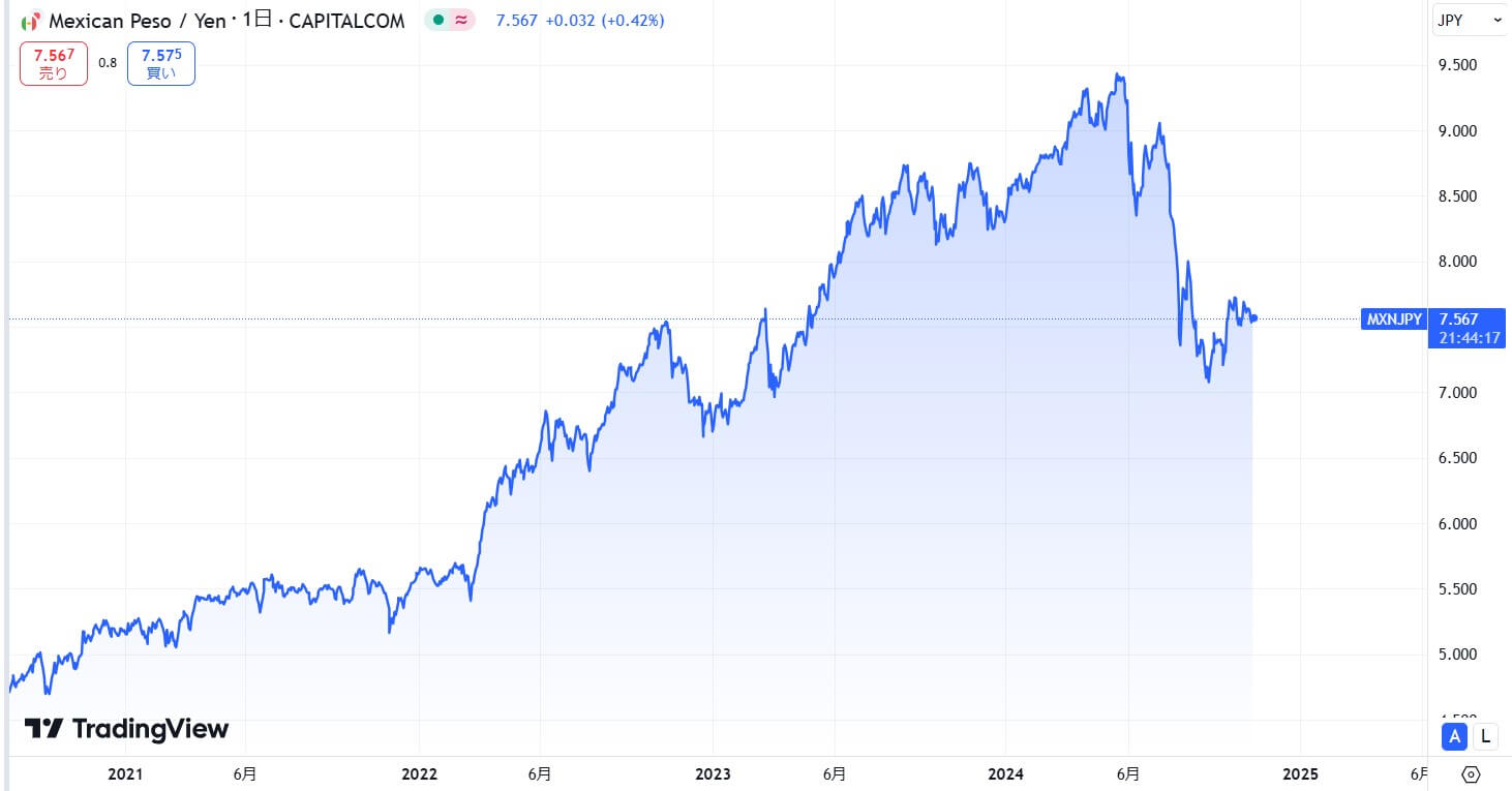 MXNJPY価格動向