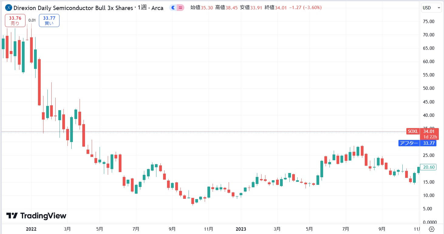 SOXL2023年の価格動向