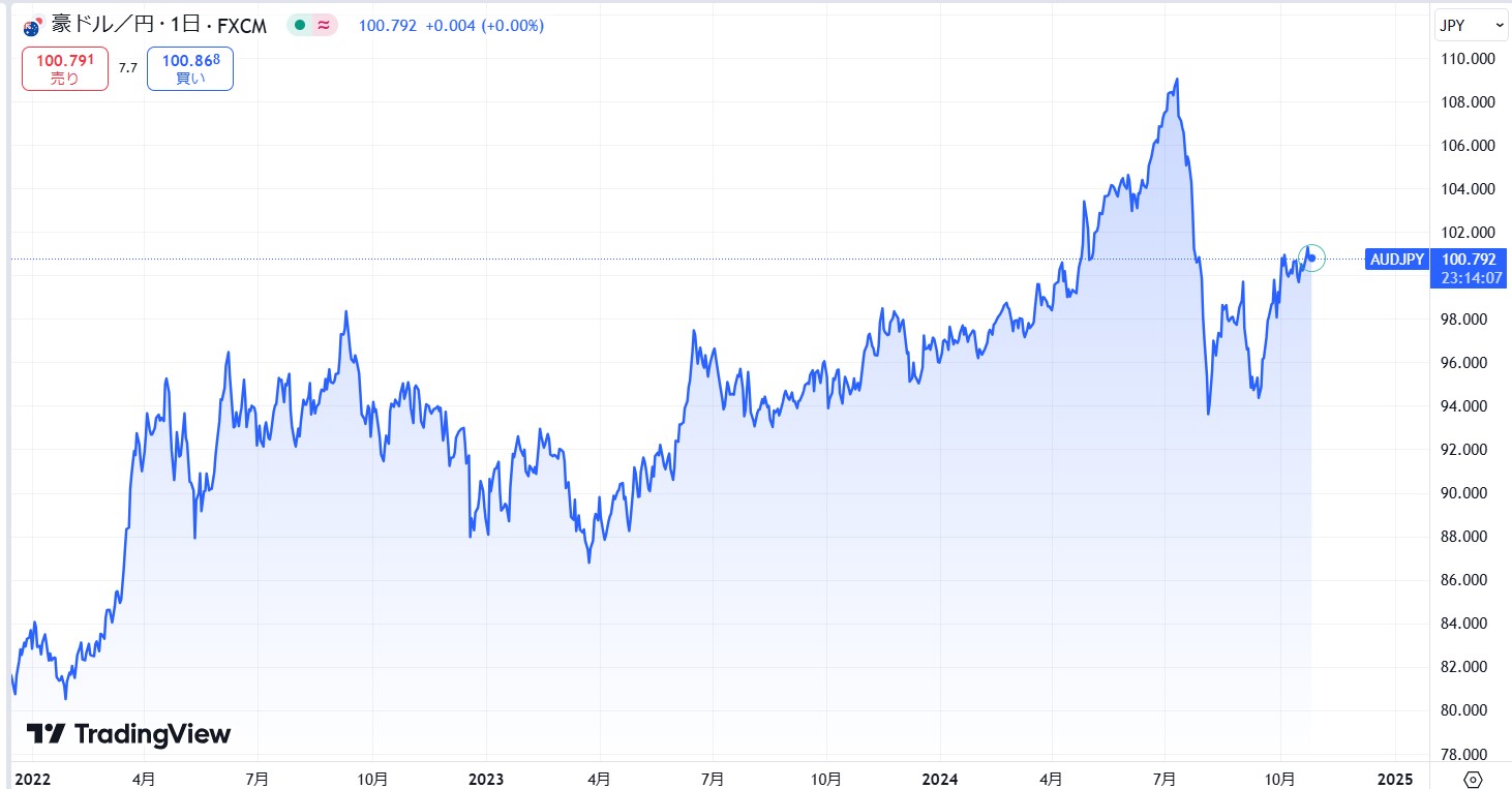 【2024年10月】豪ドル（AUD/JPY）の今後の見通しと予想