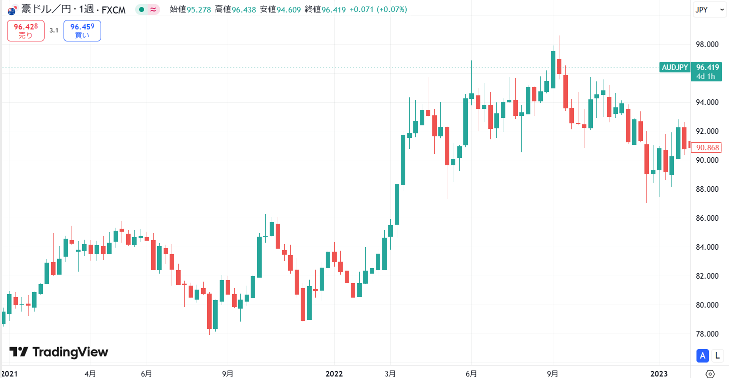 2025年9月】豪ドル円(オーストラリアドル)の長期見通し・今後の予想がやばい！5年後はどうなる？ - 今すぐ始めるFX投資｜今すぐ始めるFX投資
