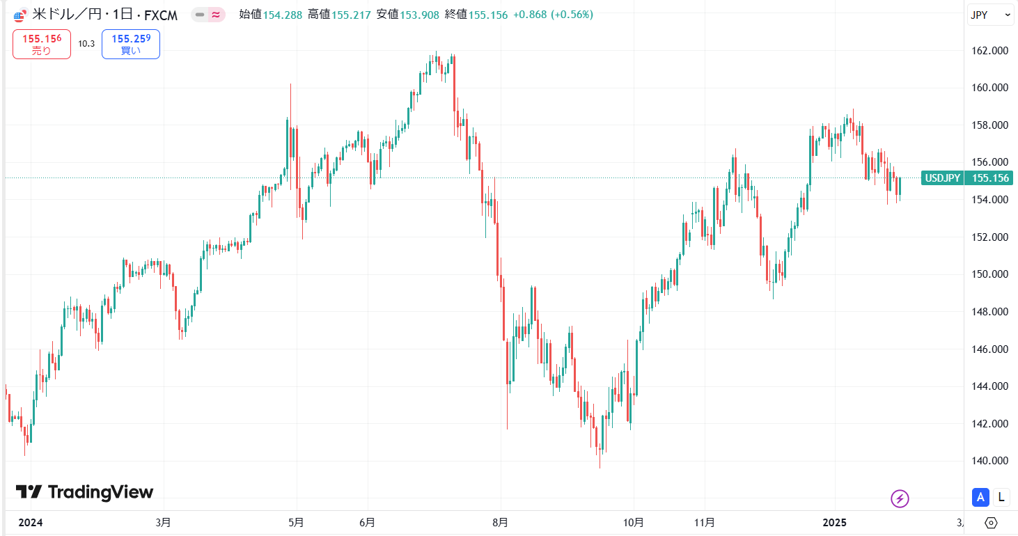 2024年～2025年現在のドル円の動き