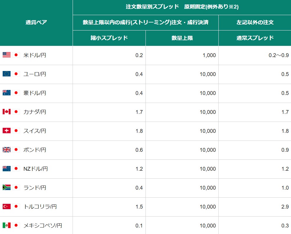 松井証券スプレッド