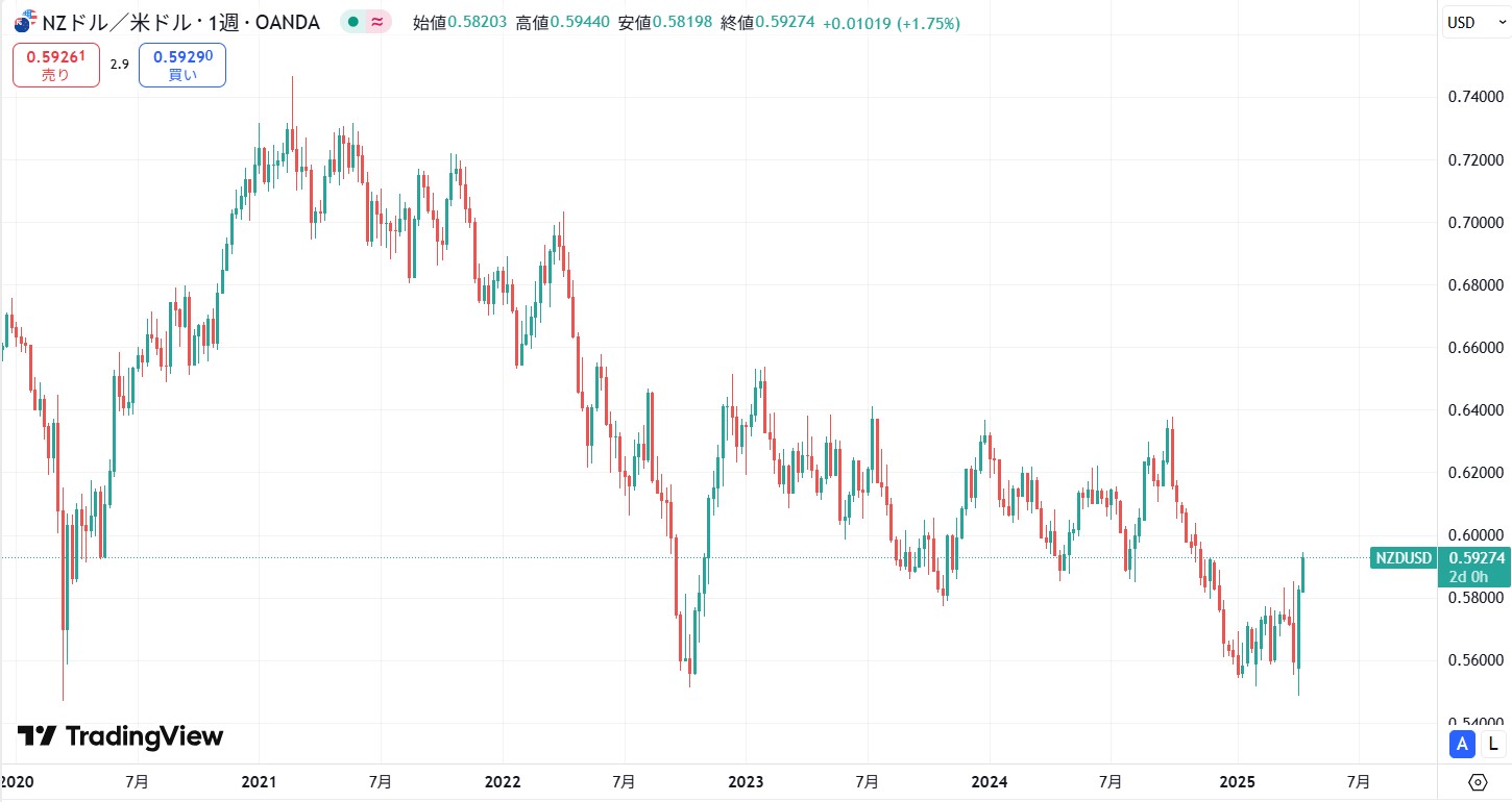 【2025年4月】NZドル（NZD/USD）の現在の価格動向