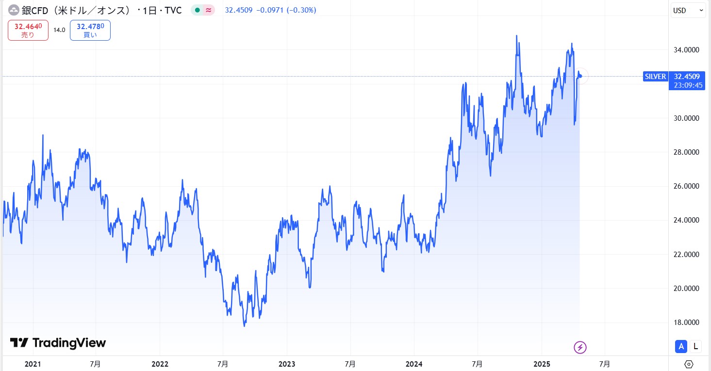 【2025年4月】銀（シルバー/SILVER）価格の今後の見通しと予想