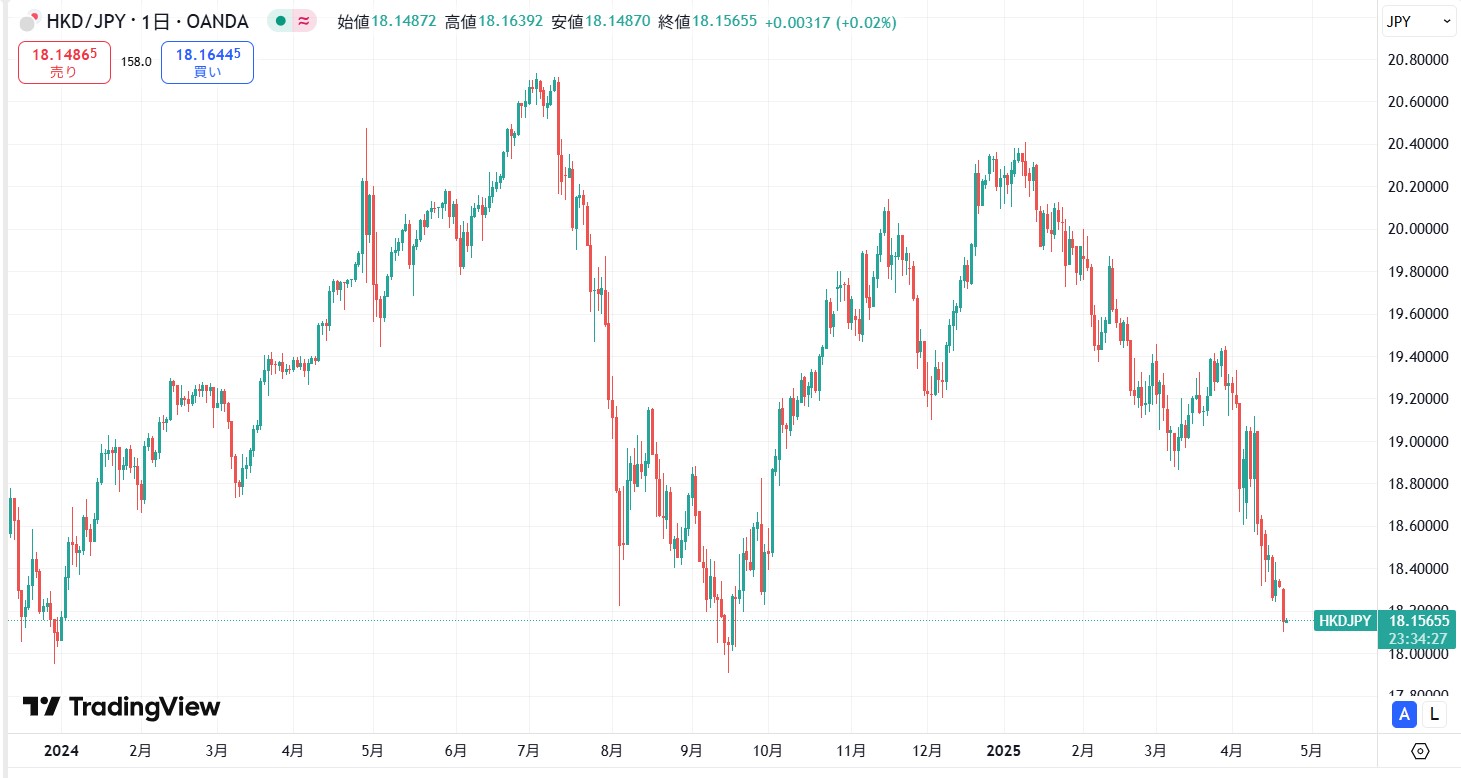 【2025年4月現在】米利下げや日銀利上げで高値から一時転換