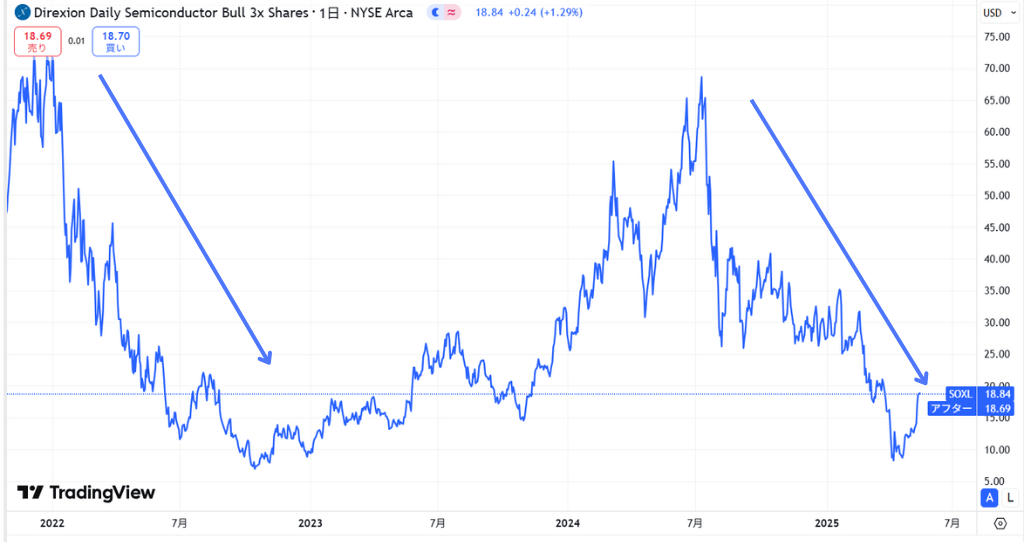 SOXL価格動向