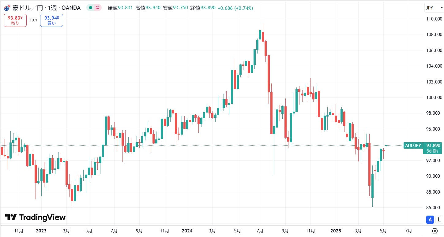 【2025年5月】豪ドル円は上昇過程の最中