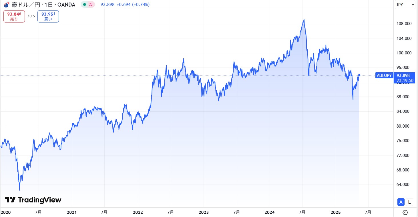 【2025年5月】豪ドル（AUD/JPY）の今後の見通しと予想