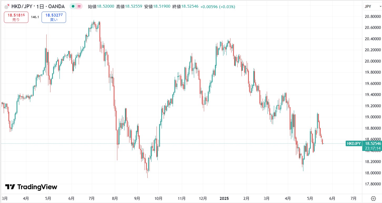 【2025年5月現在】米利下げや日銀利上げで高値から転換