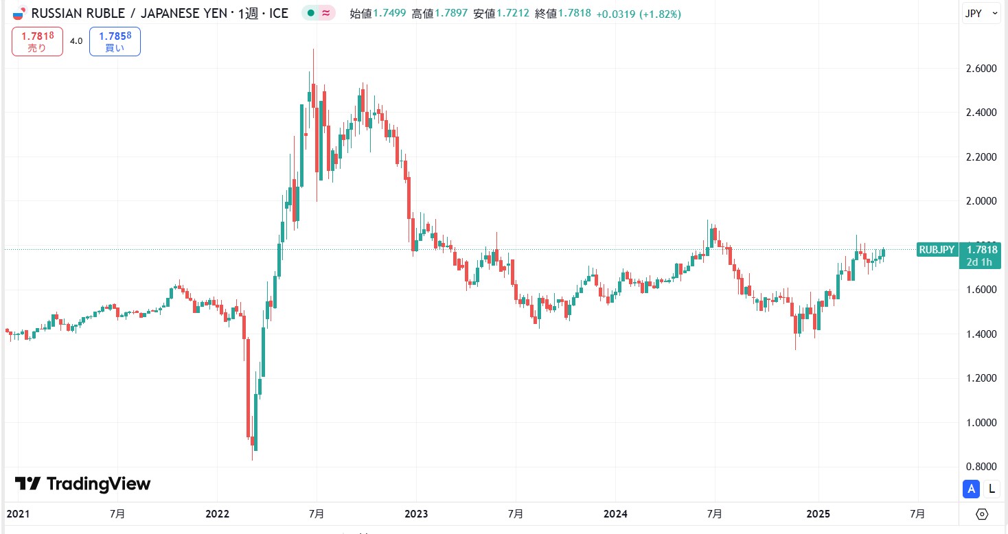 ロシアルーブル円の今後の見通し・予想