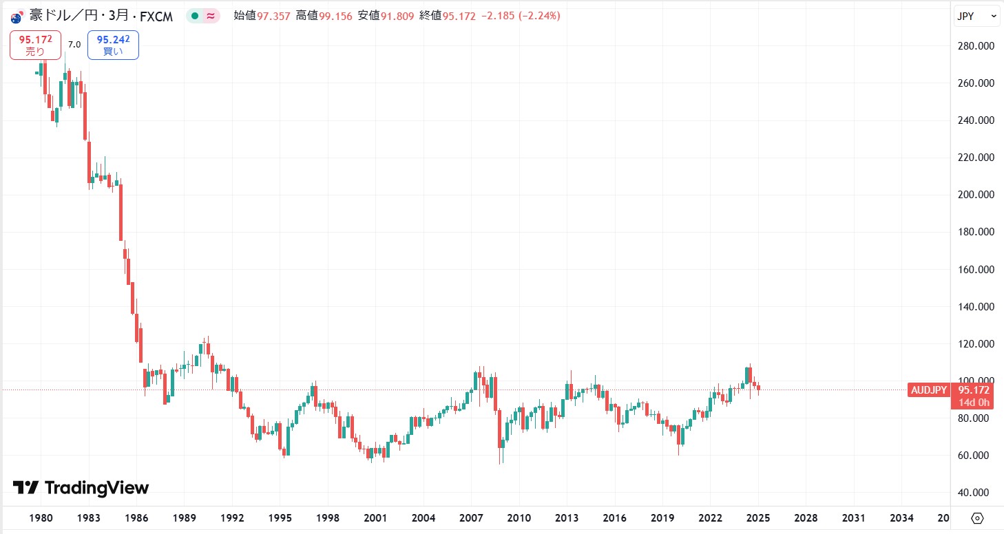 【2025年4月】豪ドル（AUD/JPY）の今後の見通しと予想